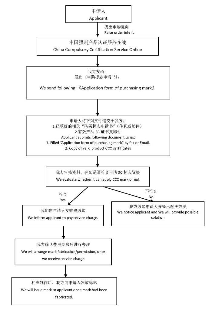 購買3C標(biāo)志申請(qǐng)流程圖,申請(qǐng)3C標(biāo)志流程,3C認(rèn)證標(biāo)志購買申請(qǐng)流程--申請(qǐng)3C標(biāo)志-3C標(biāo)志,3C認(rèn)證,3c,ccc,3ccc