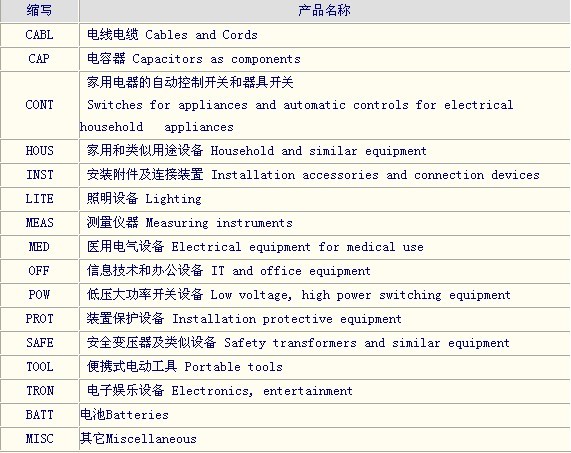 CB體系,CB認(rèn)證,CB體系的電工產(chǎn)品目錄,CB體系的十六大類電工產(chǎn)品目錄
