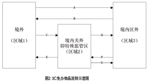 CCC認(rèn)證,CCC認(rèn)證制度,3C認(rèn)證,3C認(rèn)證目錄內(nèi),CCC免辦,免辦3C,強(qiáng)制性產(chǎn)品認(rèn)證