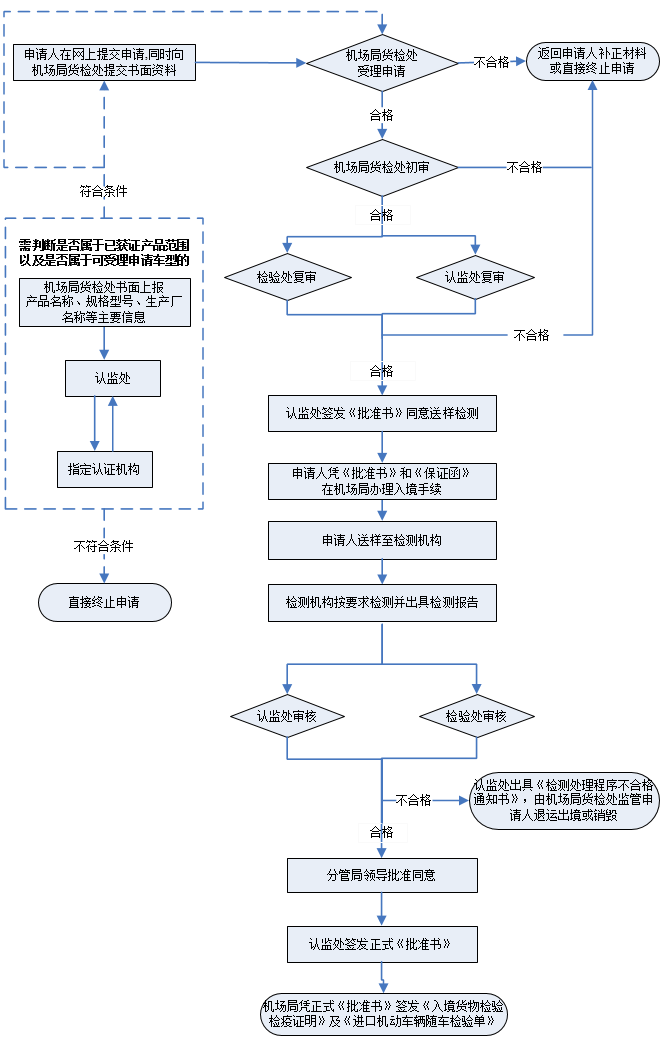 強制性產(chǎn)品認證,進口汽車檢測處理程序,國家認監(jiān)委,免辦檢測處理程序,免于強制性產(chǎn)品認證,CCC免辦申請