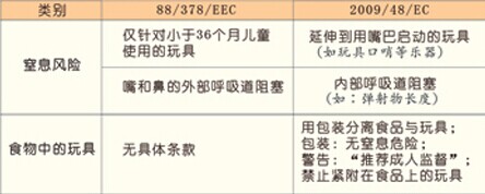 歐盟玩具安全新指令歐盟玩具認(rèn)證標(biāo)準(zhǔn),玩具標(biāo)準(zhǔn),歐盟玩具安全標(biāo)準(zhǔn),CE歐盟認(rèn)證,玩具歐盟標(biāo)準(zhǔn),玩具出口標(biāo)準(zhǔn),玩具安全標(biāo)準(zhǔn),玩具出口標(biāo)準(zhǔn)指令玩具分類玩具適用兒童年齡組的區(qū)分彈射玩具金屬玩具毛絨玩具玩具檢測標(biāo)準(zhǔn)玩具檢測數(shù)據(jù)兒童玩具水上玩具化學(xué)玩具活動玩具防護(hù)面具食物玩具
