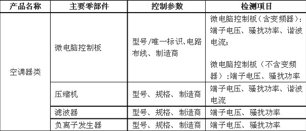 關(guān)于家用和類似用途設(shè)備產(chǎn)品3C認證關(guān)鍵元器件和CCC產(chǎn)品材料相關(guān)要求的技術(shù)決議家用和類似用途設(shè)備,3C認證,家用和類似用途設(shè)備關(guān)鍵元器件要求.CCC產(chǎn)品認證,CCC關(guān)鍵原器件安全關(guān)鍵元器件3C元器件,3C強制認證要求空調(diào)器