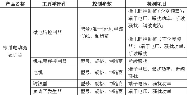 關(guān)于家用和類似用途設(shè)備產(chǎn)品3C認證關(guān)鍵元器件和CCC產(chǎn)品材料相關(guān)要求的技術(shù)決議家用和類似用途設(shè)備,3C認證,家用和類似用途設(shè)備關(guān)鍵元器件要求.CCC產(chǎn)品認證,CCC關(guān)鍵原器件安全關(guān)鍵元器件3C元器件,3C強制認證要求家用電動洗衣機