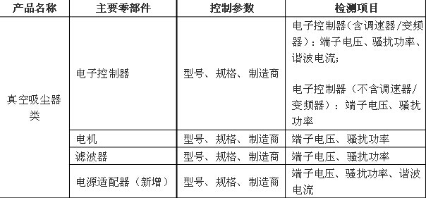關(guān)于家用和類似用途設(shè)備產(chǎn)品3C認證關(guān)鍵元器件和CCC產(chǎn)品材料相關(guān)要求的技術(shù)決議家用和類似用途設(shè)備,3C認證,家用和類似用途設(shè)備關(guān)鍵元器件要求.CCC產(chǎn)品認證,CCC關(guān)鍵原器件安全關(guān)鍵元器件3C元器件,3C強制認證要求真空吸塵器