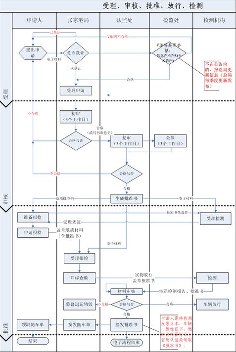 汽車進口免辦,免辦3c認證,免于強制性產(chǎn)品認證,強制性產(chǎn)品認證,進口小批量汽車,