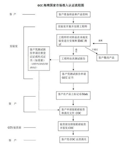 GCC認(rèn)證要求,GSO成員國,GCC型式證書,GCC技術(shù)法規(guī),GCC強制認(rèn)證范圍,低壓電器設(shè)備,海灣合格標(biāo)志