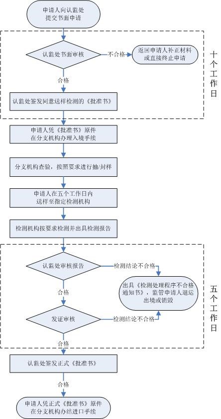 強制性產(chǎn)品認(rèn)證,特殊用途進(jìn)口產(chǎn)品,進(jìn)口產(chǎn)品檢測處理,小批量檢測,檢測處理程序,免于強制性產(chǎn)品認(rèn)證,